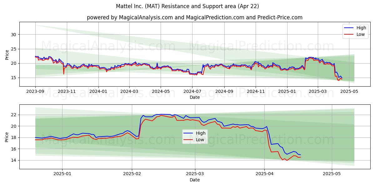  Mattel Inc. (MAT) Support and Resistance area (22 Apr) 