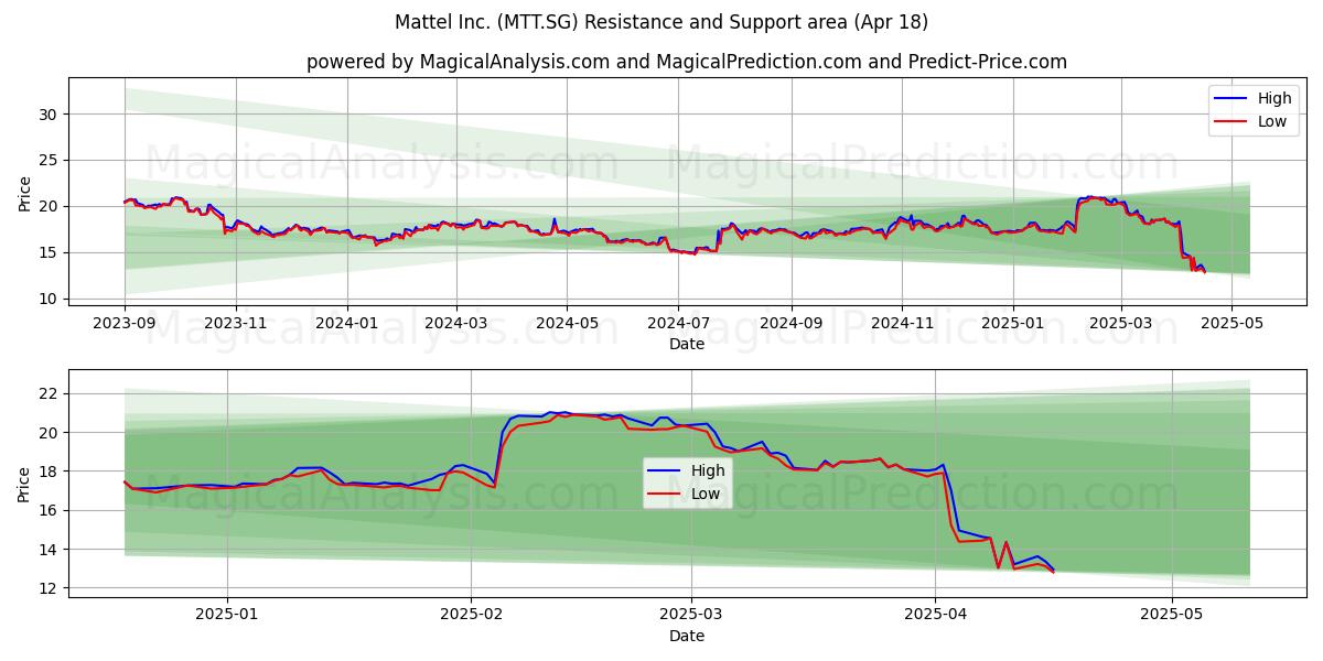  Mattel Inc. (MTT.SG) Support and Resistance area (18 Apr) 