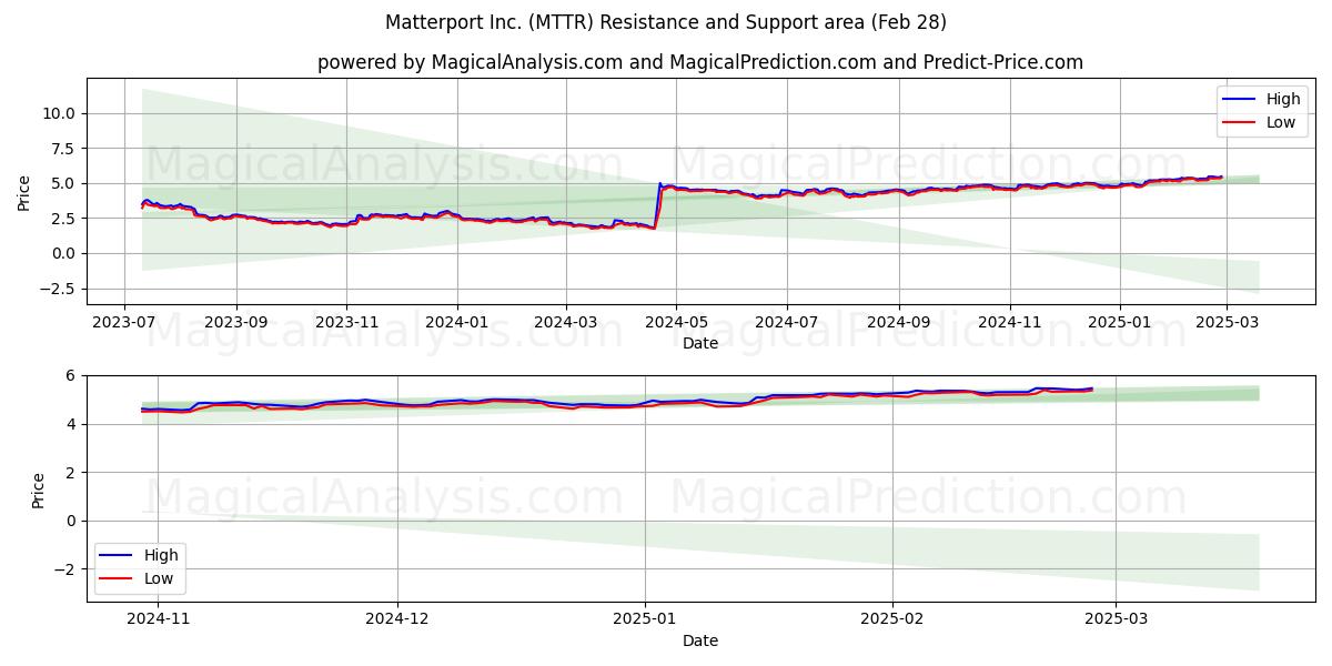  Matterport Inc. (MTTR) Support and Resistance area (28 Feb) 