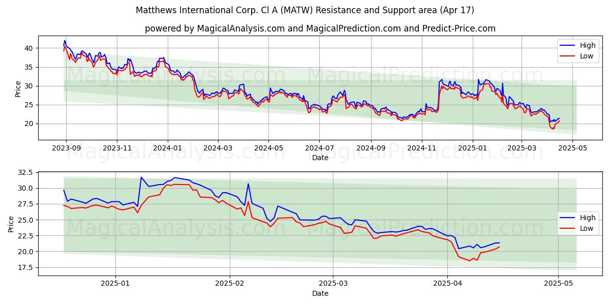  Matthews International Corp. Cl A (MATW) Support and Resistance area (17 Apr) 