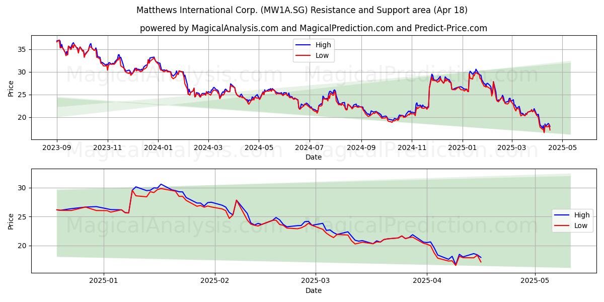  Matthews International Corp. (MW1A.SG) Support and Resistance area (18 Apr) 