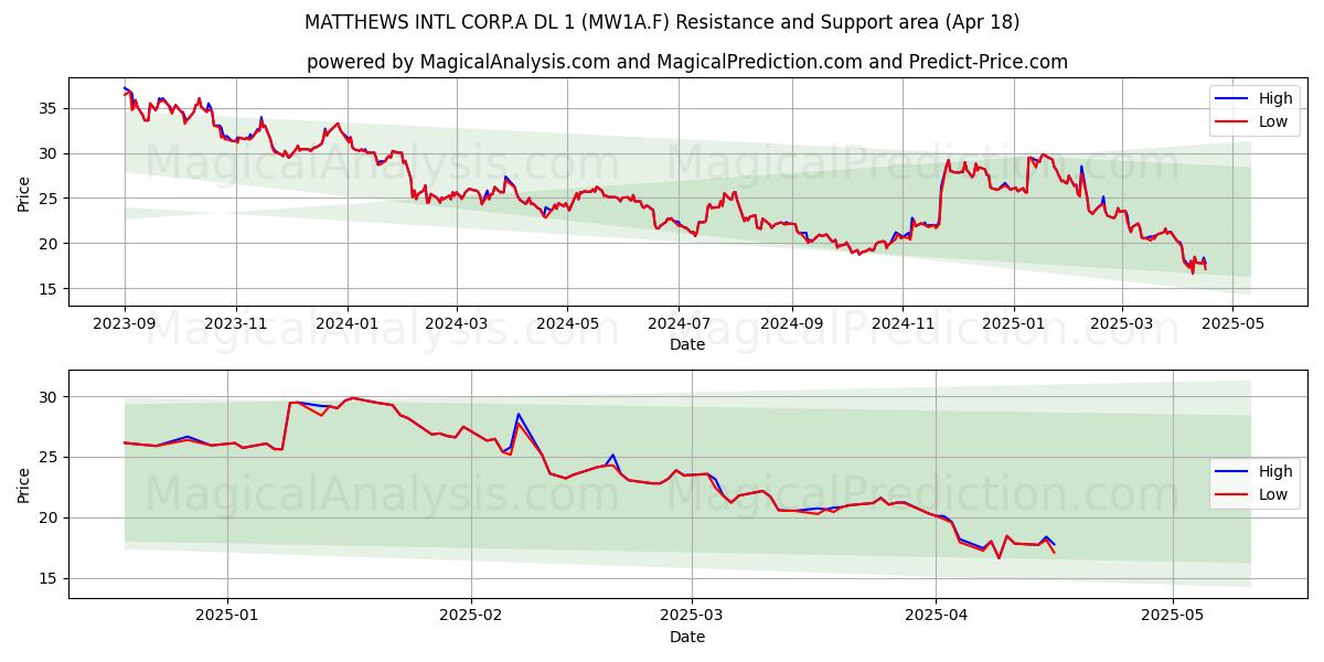  MATTHEWS INTL CORP.A DL 1 (MW1A.F) Support and Resistance area (18 Apr) 