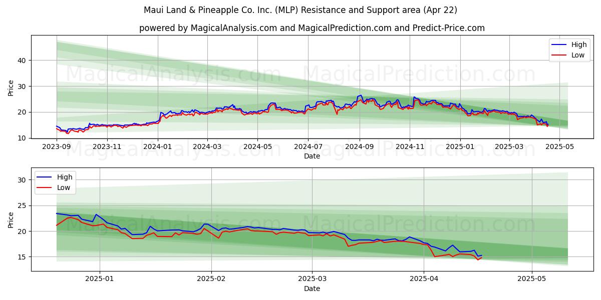  Maui Land & Pineapple Co. Inc. (MLP) Support and Resistance area (22 Apr) 