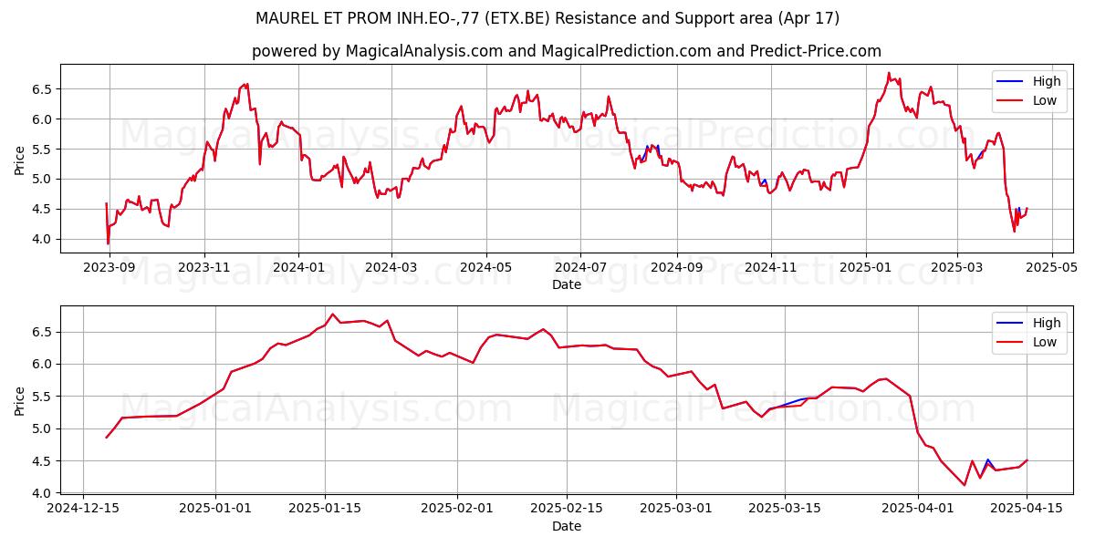  MAUREL ET PROM INH.EO-,77 (ETX.BE) Support and Resistance area (17 Apr) 