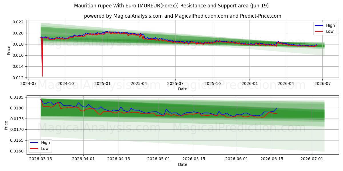  Mauritiuksen rupia Euron kanssa (MUREUR(Forex)) Support and Resistance area (18 Jun) 