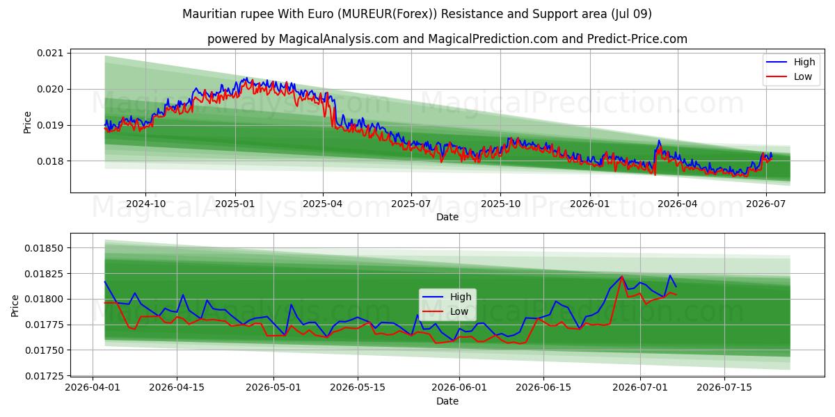  Mauritisk rupi med euro (MUREUR(Forex)) Support and Resistance area (08 Jul) 