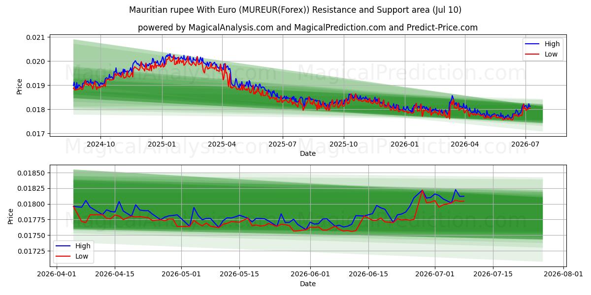  Mauritisk rupee med euro (MUREUR(Forex)) Support and Resistance area (09 Jul) 