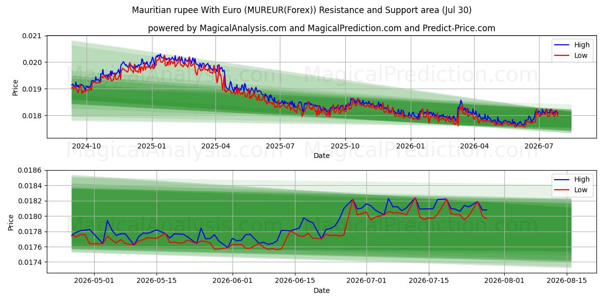  Roupie mauricienne avec l'euro (MUREUR(Forex)) Support and Resistance area (29 Jul) 