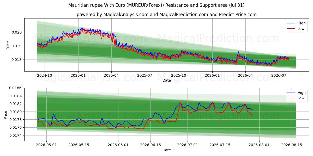  Mauritian rupee With Euro (MUREUR(Forex)) Support and Resistance area (30 Jul) 