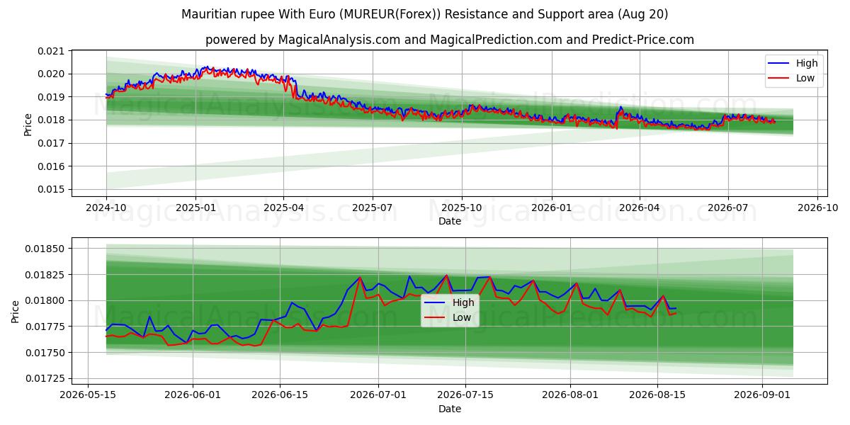  Mauritisk rupi med euro (MUREUR(Forex)) Support and Resistance area (19 Aug) 