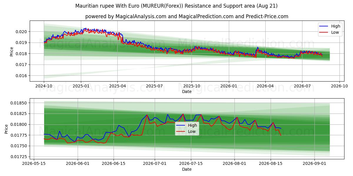  Mauritiansk rupier med euro (MUREUR(Forex)) Support and Resistance area (20 Aug) 