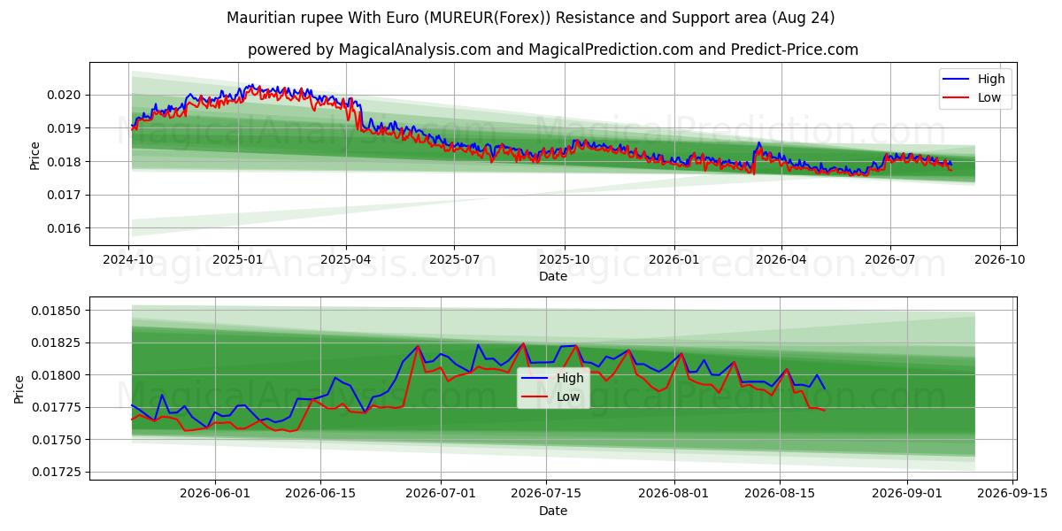  Mauritiuksen rupia Euron kanssa (MUREUR(Forex)) Support and Resistance area (23 Aug) 