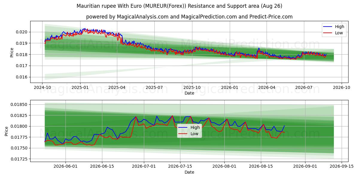  Rupia das Maurícias com Euro (MUREUR(Forex)) Support and Resistance area (25 Aug) 