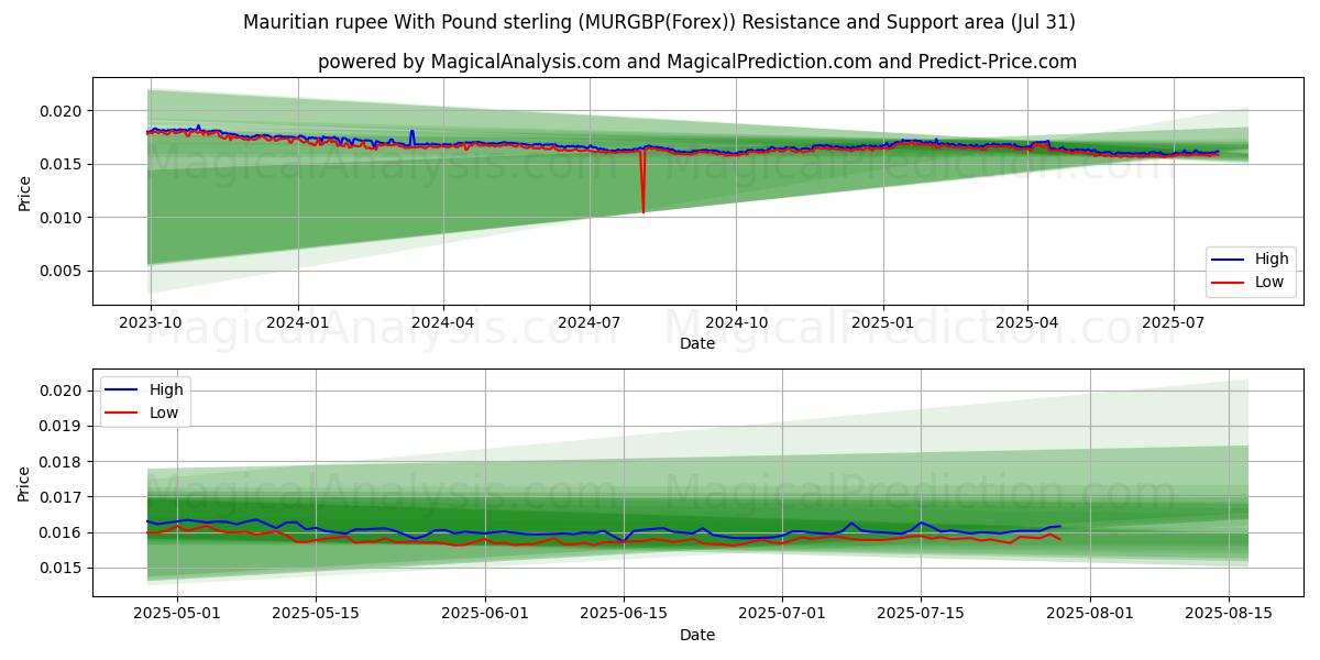  Rupia de Mauricio Con Libra esterlina (MURGBP(Forex)) Support and Resistance area (30 Jul) 