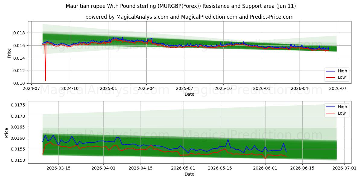  पौंड स्टर्लिंग के साथ मॉरीशस रुपया (MURGBP(Forex)) Support and Resistance area (10 Jun) 