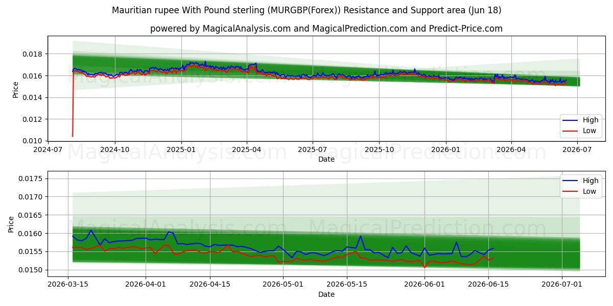  روپیه موریس با پوند استرلینگ (MURGBP(Forex)) Support and Resistance area (17 Jun) 