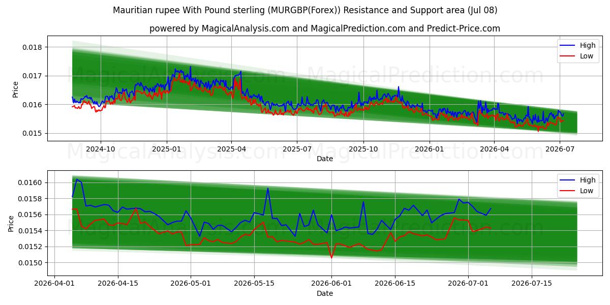  पौंड स्टर्लिंग के साथ मॉरीशस रुपया (MURGBP(Forex)) Support and Resistance area (07 Jul) 