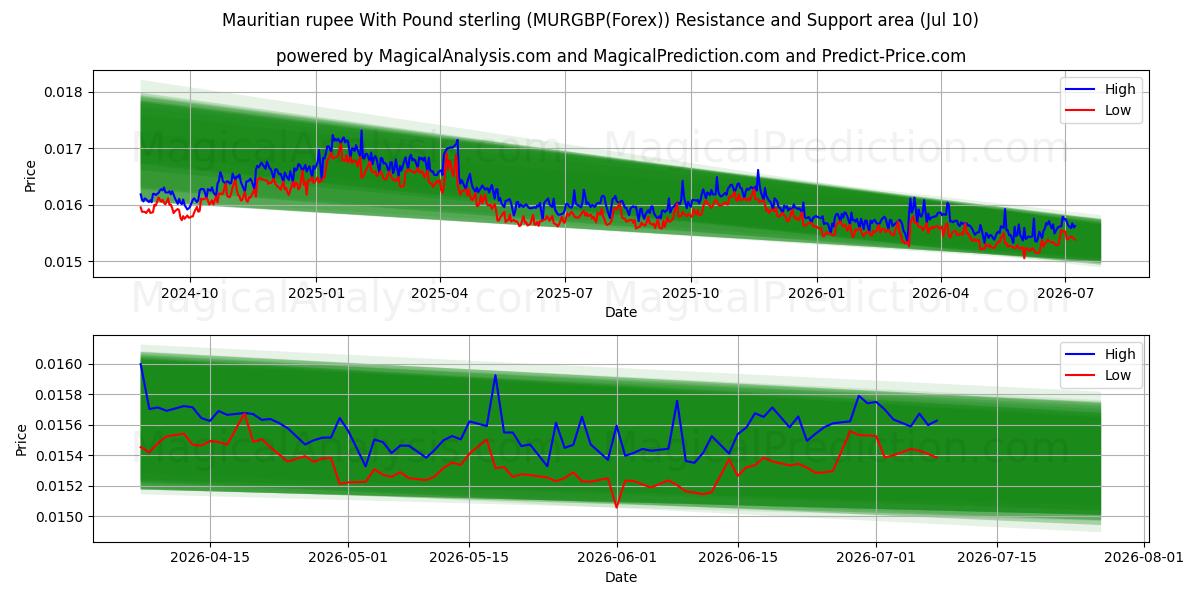  روپیه موریس با پوند استرلینگ (MURGBP(Forex)) Support and Resistance area (08 Jul) 