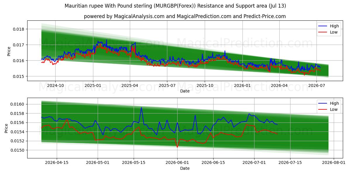  Mauritiansk rupier med pund sterling (MURGBP(Forex)) Support and Resistance area (12 Jul) 