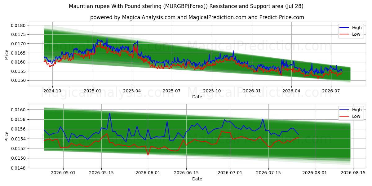 पौंड स्टर्लिंग के साथ मॉरीशस रुपया (MURGBP(Forex)) Support and Resistance area (27 Jul) 
