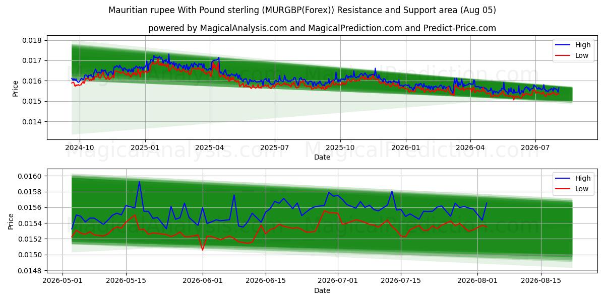  Mauritian rupee With Pound sterling (MURGBP(Forex)) Support and Resistance area (03 Aug) 