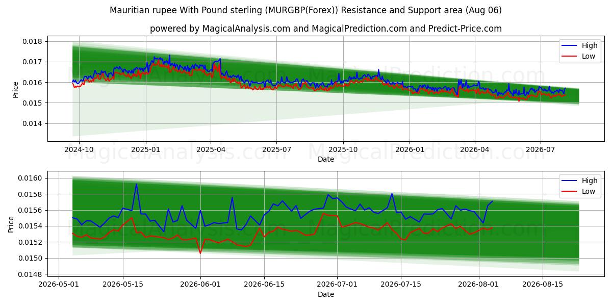  モーリシャスルピーと英ポンド (MURGBP(Forex)) Support and Resistance area (05 Aug) 