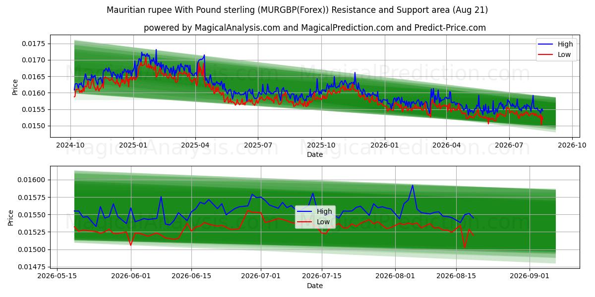  روپیه موریس با پوند استرلینگ (MURGBP(Forex)) Support and Resistance area (20 Aug) 