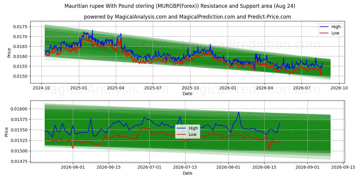  Mauritius Rupisi İngiliz Sterlini ile (MURGBP(Forex)) Support and Resistance area (23 Aug) 