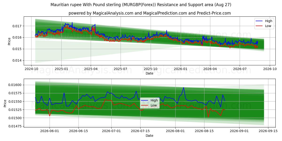  Mauritian rupee With Pound sterling (MURGBP(Forex)) Support and Resistance area (26 Aug) 