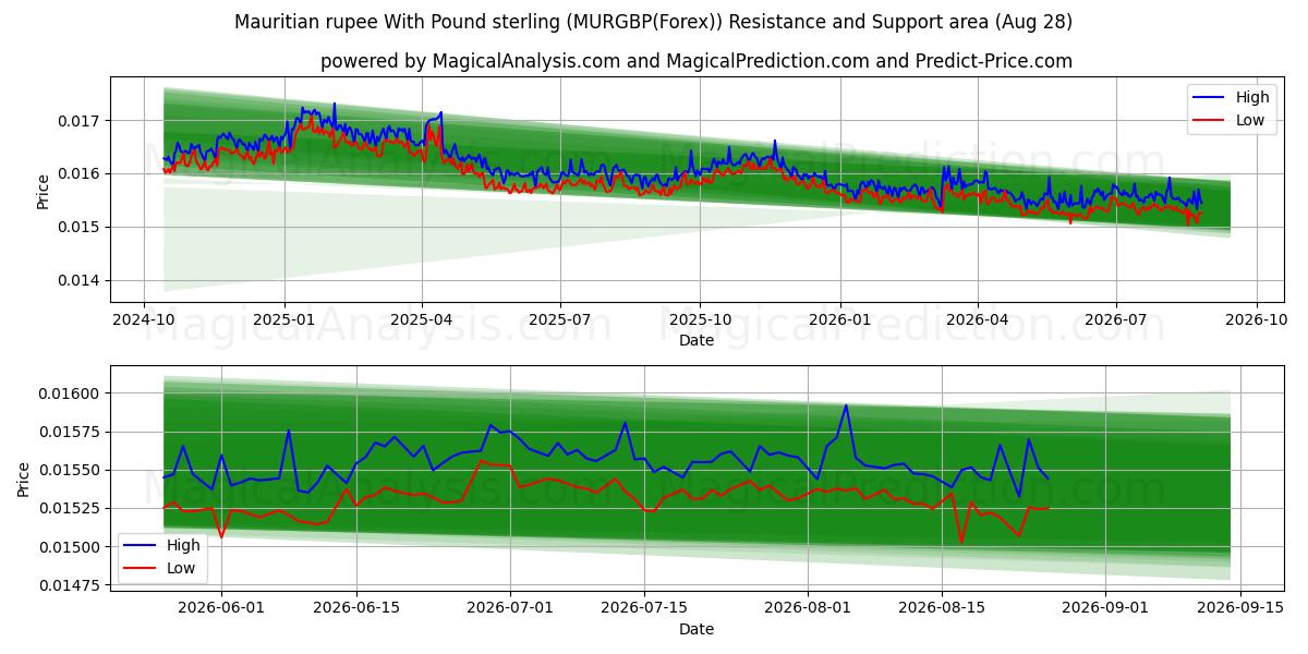  モーリシャスルピーと英ポンド (MURGBP(Forex)) Support and Resistance area (27 Aug) 