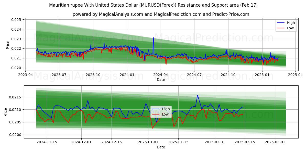  Mauritiansk rupier med amerikanska dollar (MURUSD(Forex)) Support and Resistance area (04 Feb) 