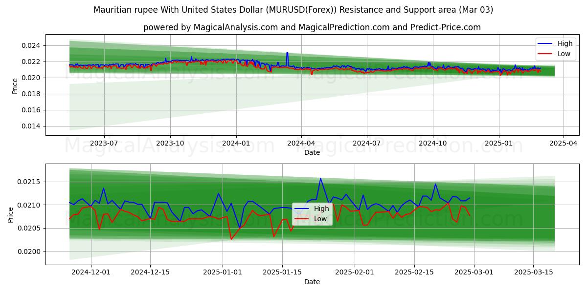  毛里求斯卢比兑美元 (MURUSD(Forex)) Support and Resistance area (03 Mar) 