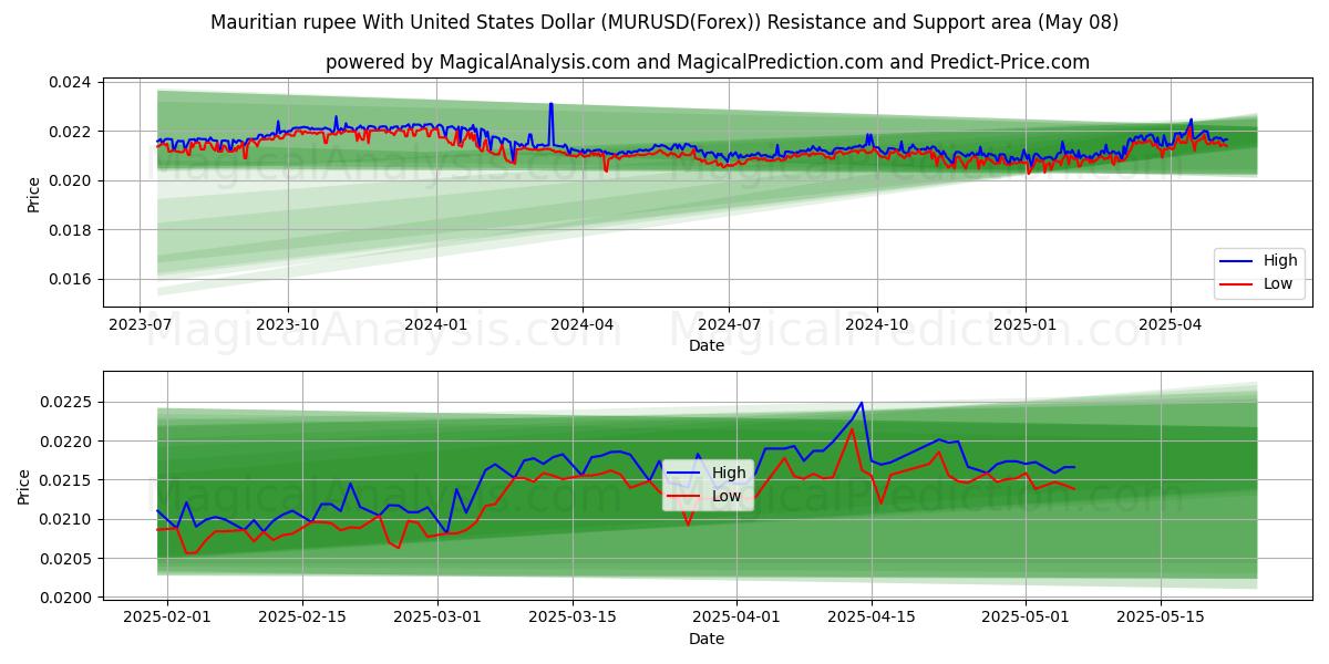  Mauritiuksen rupia Yhdysvaltain dollarin kanssa (MURUSD(Forex)) Support and Resistance area (07 May) 
