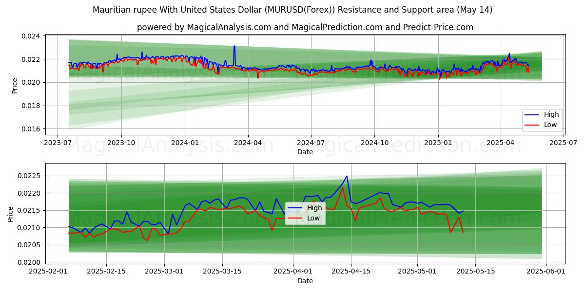  Mauritian rupee With United States Dollar (MURUSD(Forex)) Support and Resistance area (14 May) 