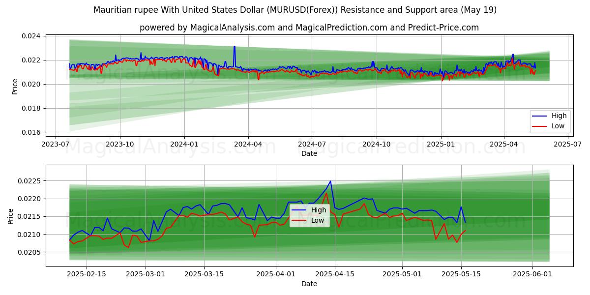  Mauritiuksen rupia Yhdysvaltain dollarin kanssa (MURUSD(Forex)) Support and Resistance area (19 May) 