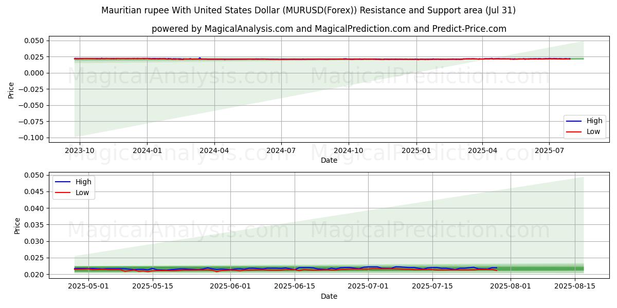  Rupia de Mauricio Con Dólar estadounidense (MURUSD(Forex)) Support and Resistance area (30 Jul) 