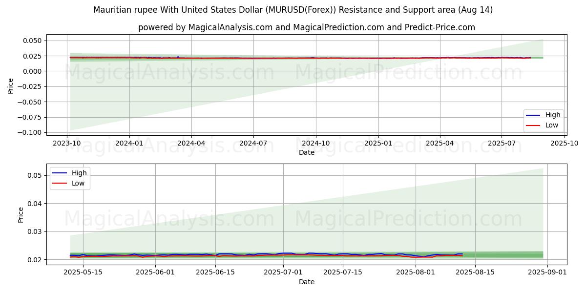  Mauritius Rupisi ABD Doları ile (MURUSD(Forex)) Support and Resistance area (13 Aug) 