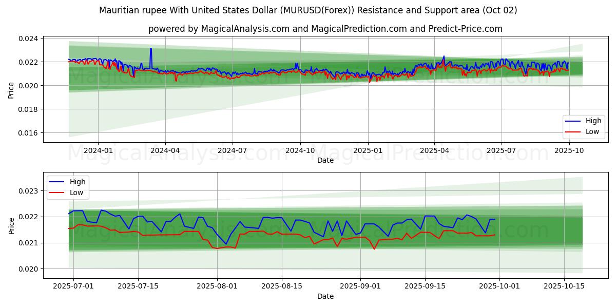  روپیه موریس با دلار آمریکا (MURUSD(Forex)) Support and Resistance area (26 Sep) 