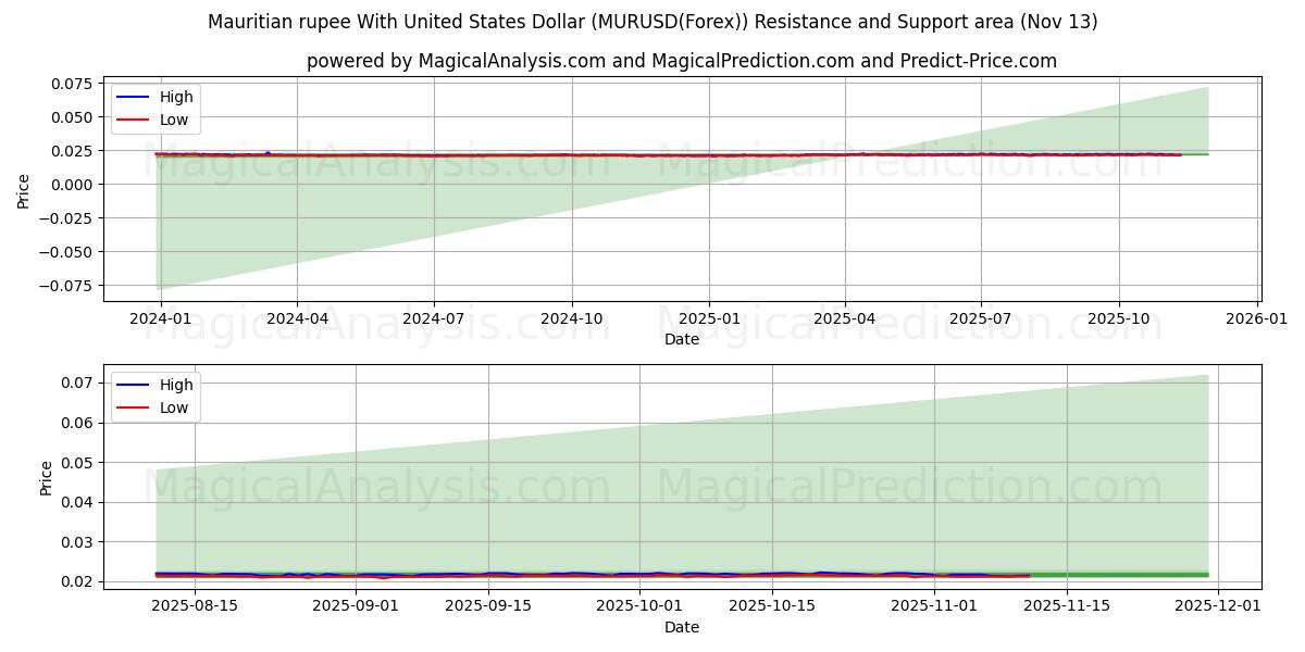  Rupia de Mauricio Con Dólar estadounidense (MURUSD(Forex)) Support and Resistance area (12 Nov) 