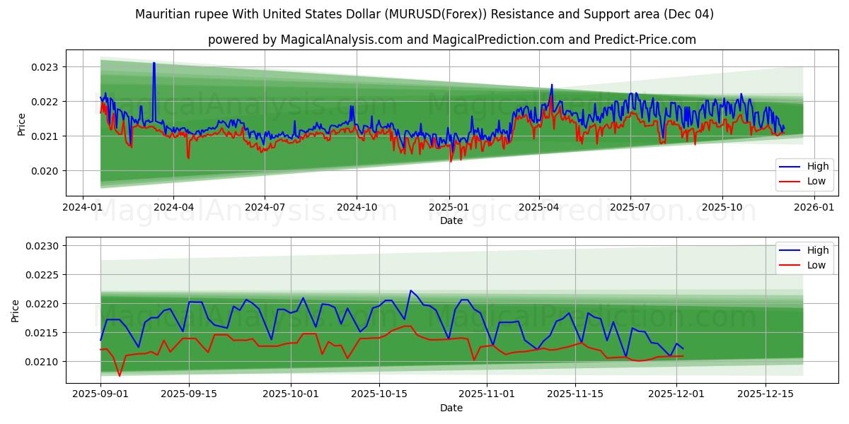  Mauritiansk rupier med amerikanska dollar (MURUSD(Forex)) Support and Resistance area (03 Dec) 