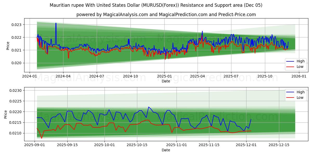  Mauritian rupee With United States Dollar (MURUSD(Forex)) Support and Resistance area (04 Dec) 