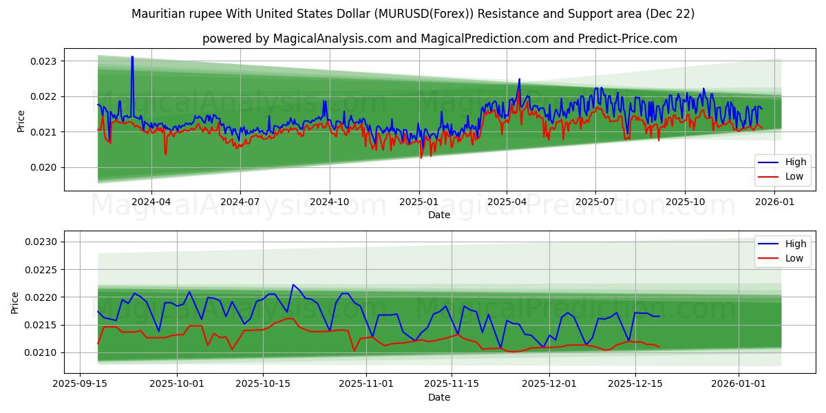  روبية موريشيوسية مقابل الدولار الأمريكي (MURUSD(Forex)) Support and Resistance area (21 Dec) 