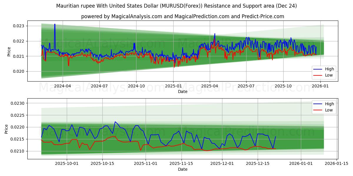  Mauritiansk rupier med amerikanska dollar (MURUSD(Forex)) Support and Resistance area (23 Dec) 