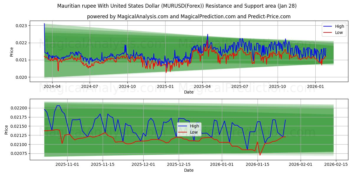  Roupie mauricienne avec dollar américain (MURUSD(Forex)) Support and Resistance area (27 Jan) 