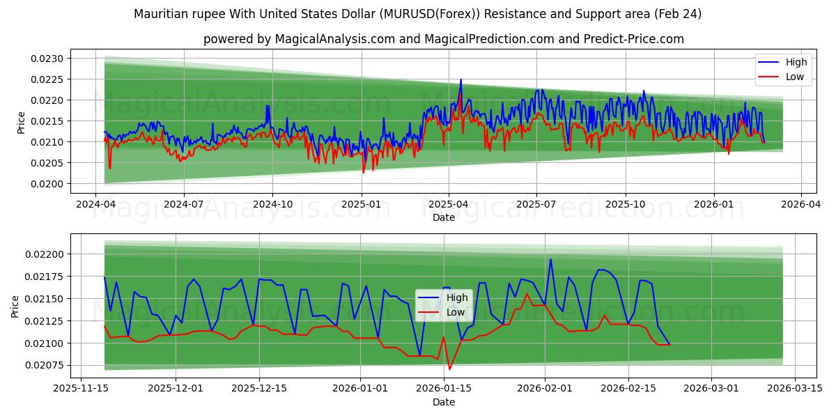  روبية موريشيوسية مقابل الدولار الأمريكي (MURUSD(Forex)) Support and Resistance area (23 Feb) 