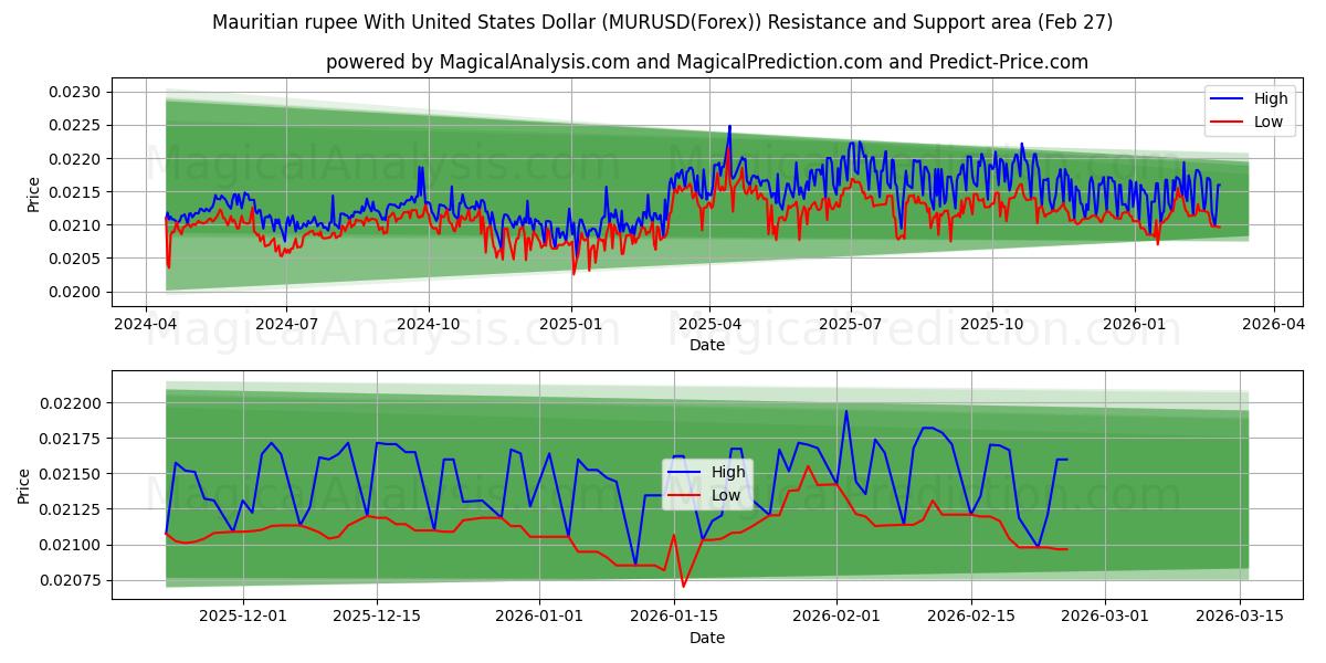  Rupia de Mauricio Con Dólar estadounidense (MURUSD(Forex)) Support and Resistance area (26 Feb) 