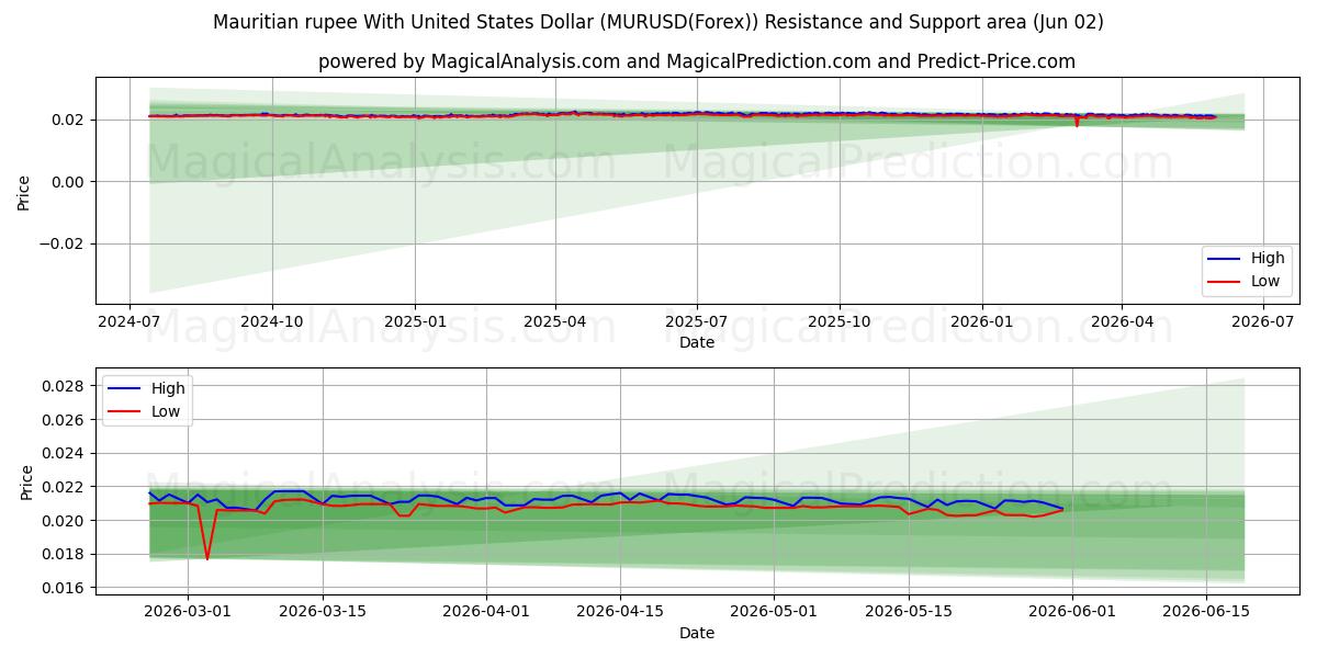  Rupia mauriziana con il dollaro degli Stati Uniti (MURUSD(Forex)) Support and Resistance area (01 Jun) 