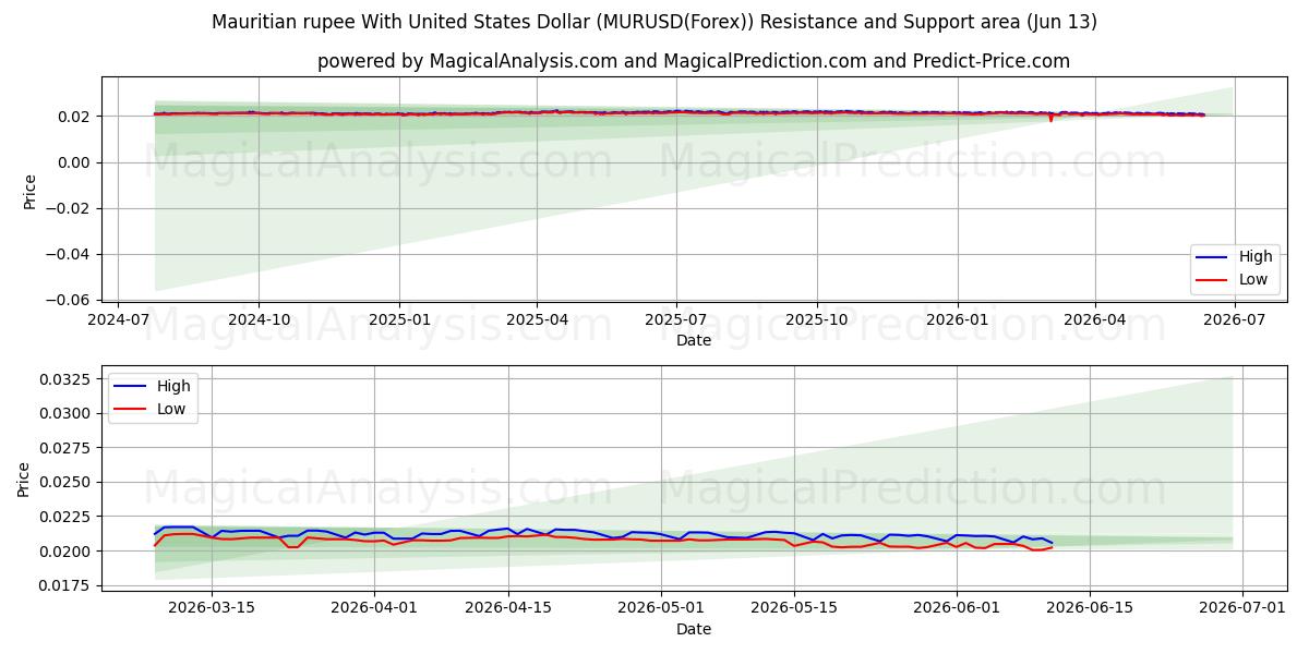  Маврикийская рупия к доллару США (MURUSD(Forex)) Support and Resistance area (12 Jun) 