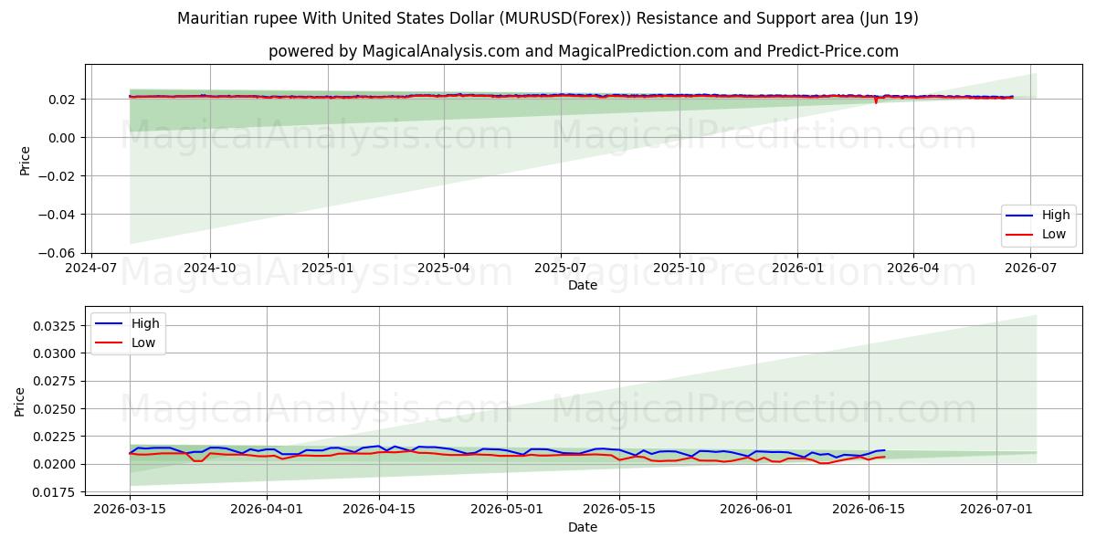  Mauritisk rupi med amerikanske dollar (MURUSD(Forex)) Support and Resistance area (18 Jun) 