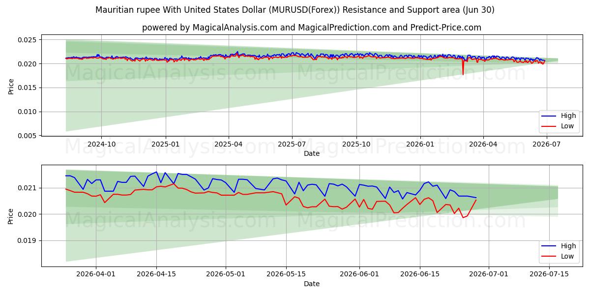  Mauritius-Rupie mit US-Dollar (MURUSD(Forex)) Support and Resistance area (29 Jun) 